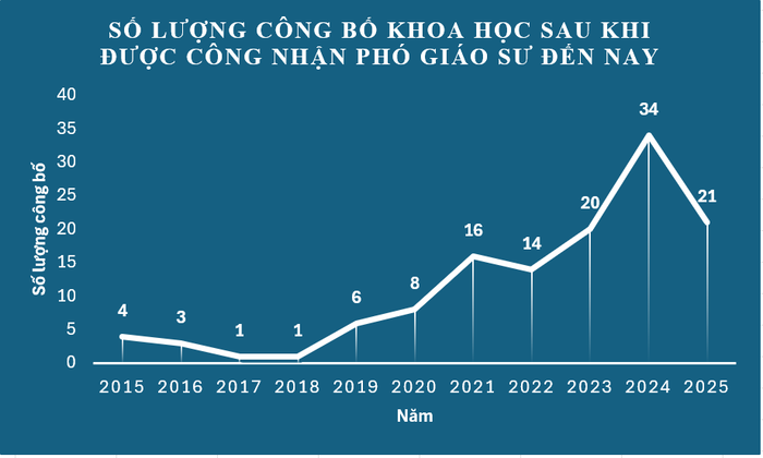 Bảng thành tích của ứng viên GS Hoàng Anh Tiến đến từ Bệnh viện ĐH Y Dược Huế